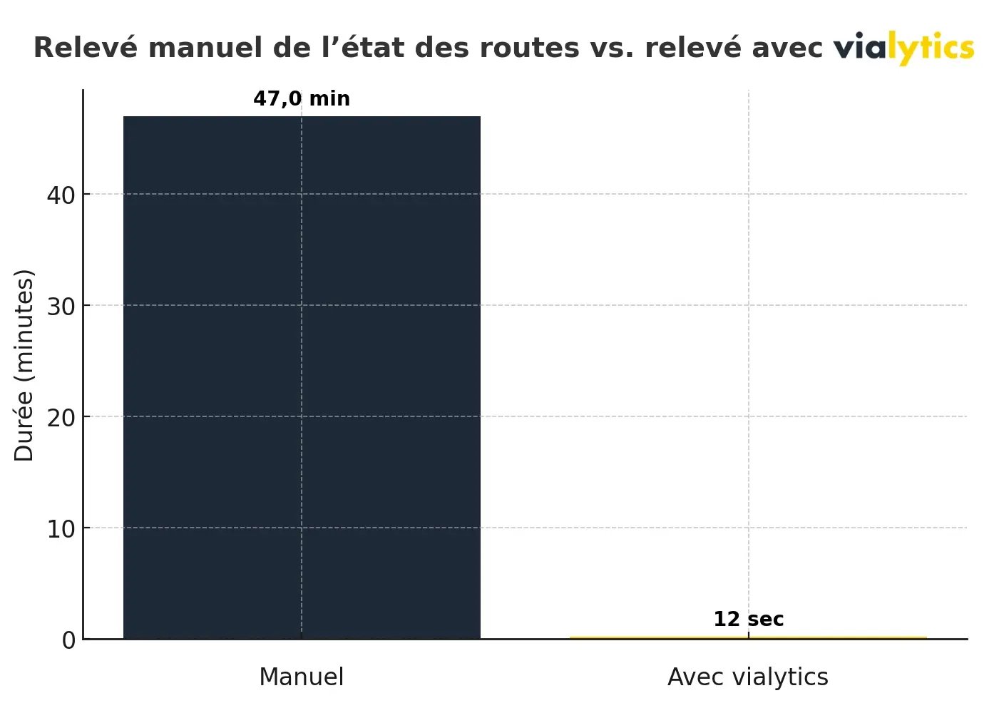 saisie manuelle vs vialytics
