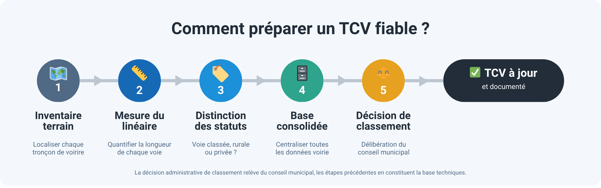 Infographie des étapes de la préparation d'un TCV
